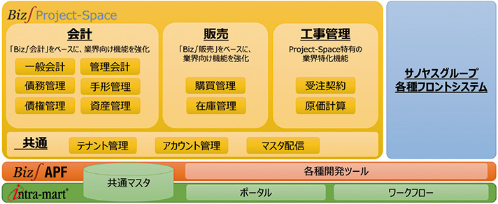 サノヤスグループ 新基幹システム概要図