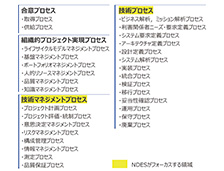 図2　ISO15288のプロセス群（［3］より筆者作成）