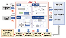 図3　システムモデルと開発プロセスの関係（［1］より筆者作成）