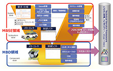 図4　MBSE・MBDに関するNDESのサービス領域