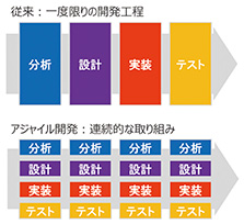 図8　アジャイル開発のイメージ