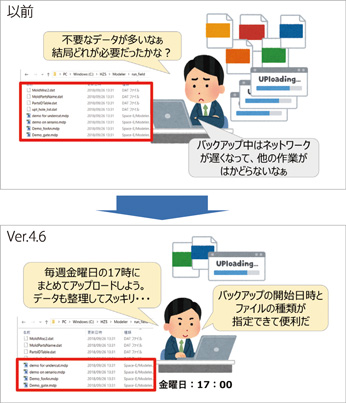 図3　効率的なデータ管理が可能