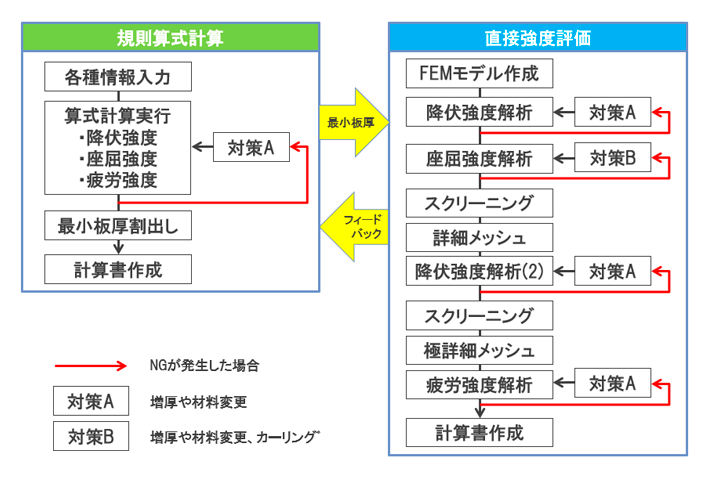 作業フロー