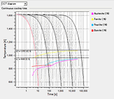 連続冷却変態曲線（CCT）
