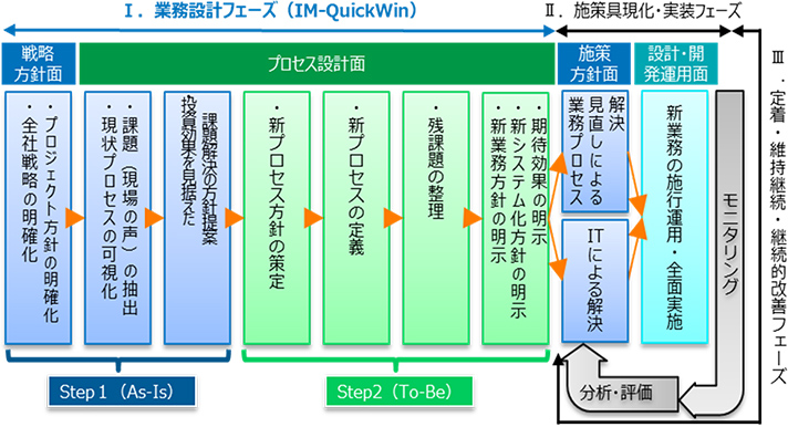 フェーズ