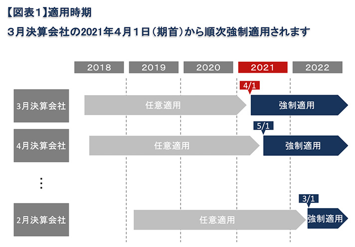 【図表1】適用時期　3月決算会社の2021年4月1日(期首)から順次強制適用されます