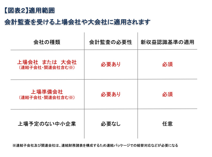 【図表2】適用範囲　会計監査を受ける上場会社や大会社に適用されます