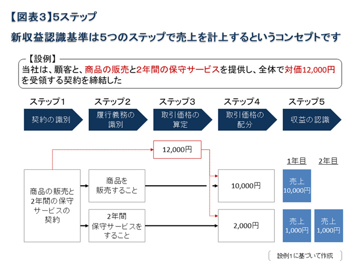 【図表3】5ステップ　新収益認識基準は5つのステップで売上を計上するというコンセプトです