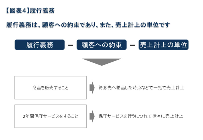 【図表4】履行義務　履行義務は、顧客への約束であり、また、売上計上の単位です