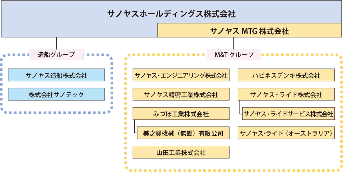 サノヤスホールディングス株式会社