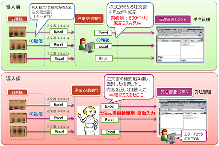 様式が異なる注文書の識別・転記により作業稼働98％減、転記ミスをゼロに