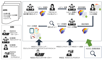 Automotive SPICEに準拠したプロセスによるOEM様における業務支援事例