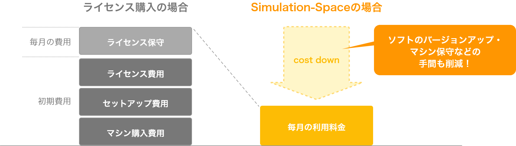 ライセンス購入の場合 毎月の費用 ライセンス保守 初期費用 ライセンス費用 セットアップ費用 マシン購入費用 Simulation-Spaceの場合 ソフトのバージョンアップ・マシン保守などの手間も削減！ 毎月の利用料金