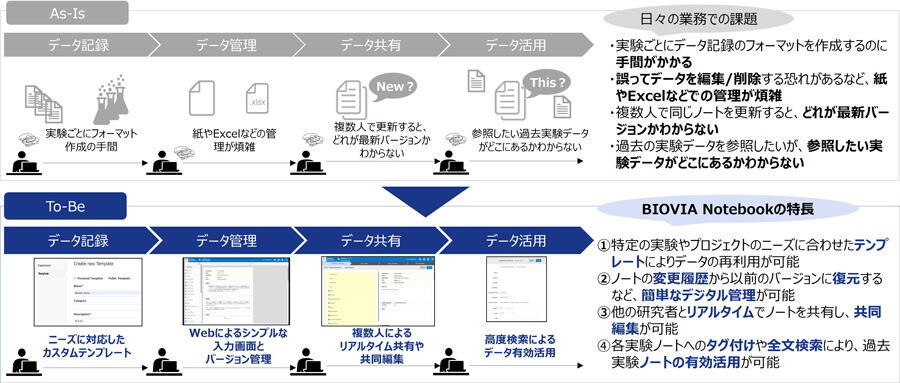 BIOVIA Notebook の特長