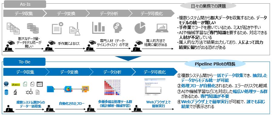 Pipeline Pilot　の特長