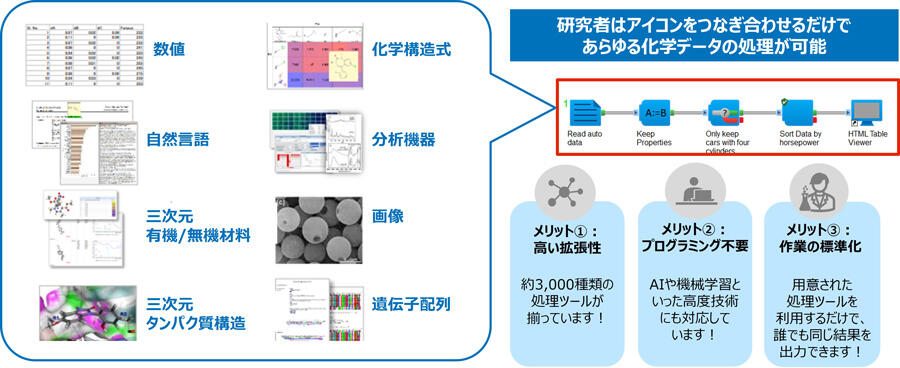 研究開発のプロセスを効率化