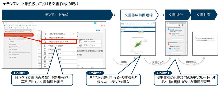 データ資産からのテンプレートへの自動取込