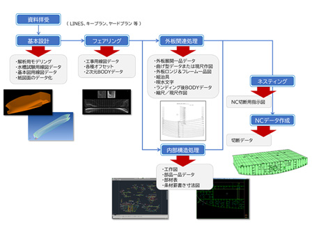 生産設計受託サービス