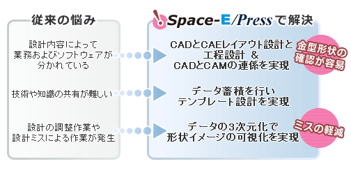 ミスの軽減