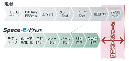 リードタイムの削減