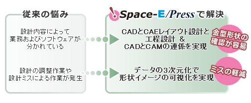 ミスの軽減