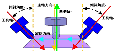 5軸変換