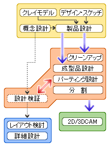 マルチCADトランスレータ