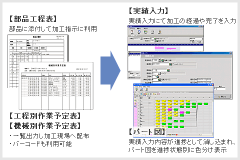 加工指示・実績入力の概要図