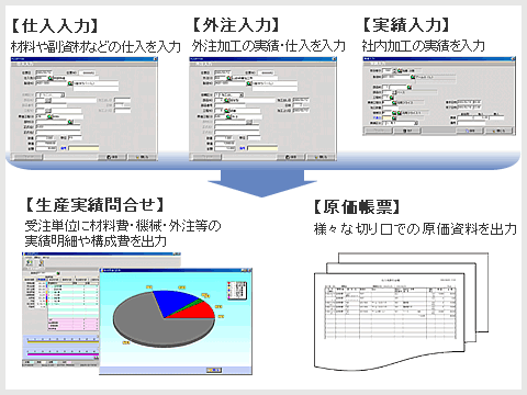 原価管理の概要図