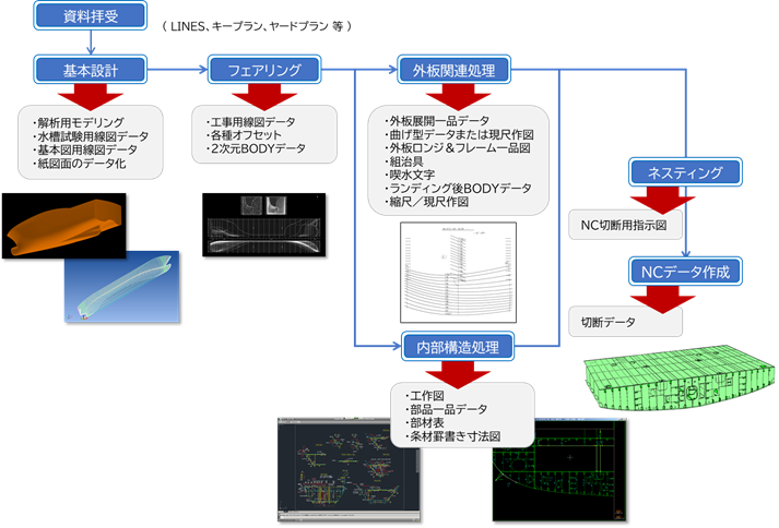 船殻生産設計サービスの概要