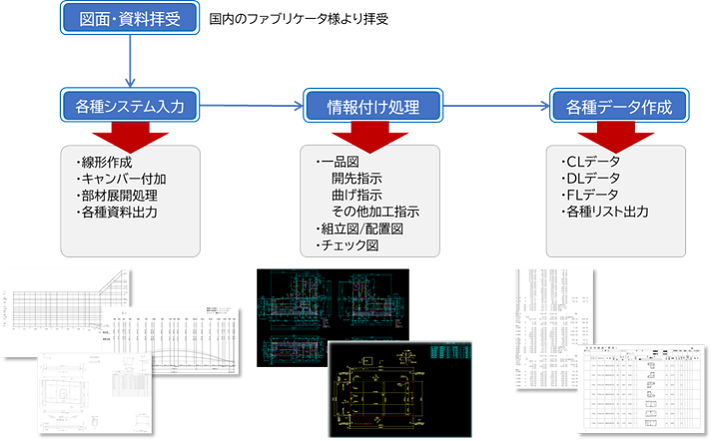 原寸処理サービスの概要