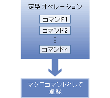 マクロコマンド