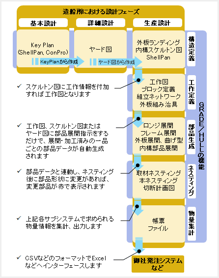 【GRADE/HULLの機能と造船所における設計フェーズの関連図】