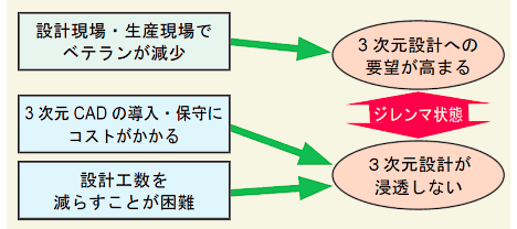 造船業界のジレンマ